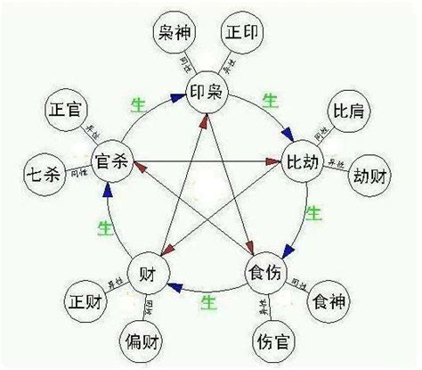 十神相生|八字十神生克关系是什么意思？八字十神生克口诀表